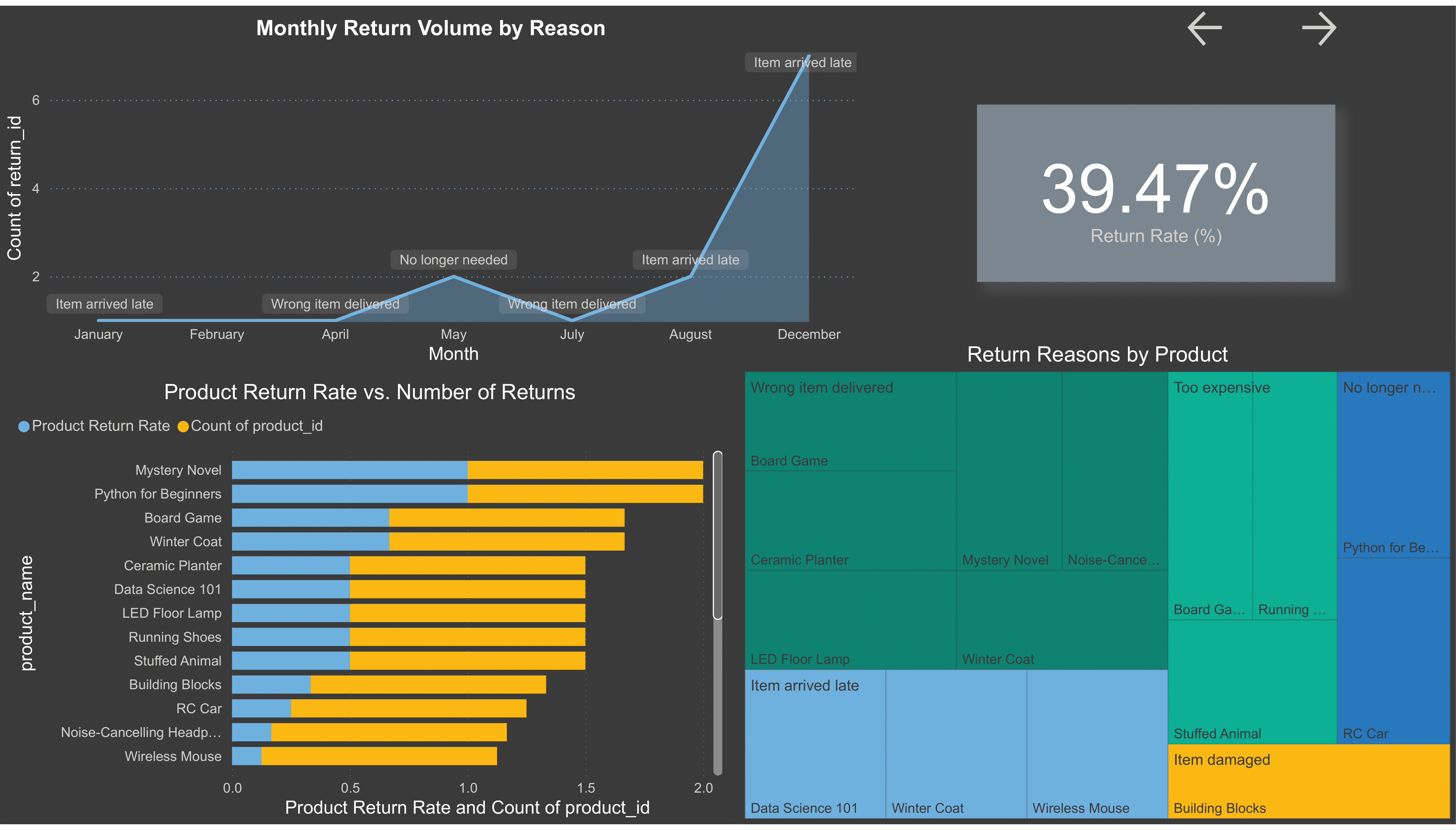 Revenue & Returns by Month